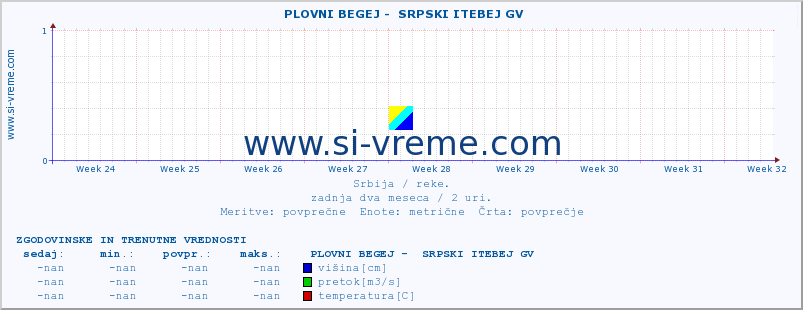 POVPREČJE ::  PLOVNI BEGEJ -  SRPSKI ITEBEJ GV :: višina | pretok | temperatura :: zadnja dva meseca / 2 uri.