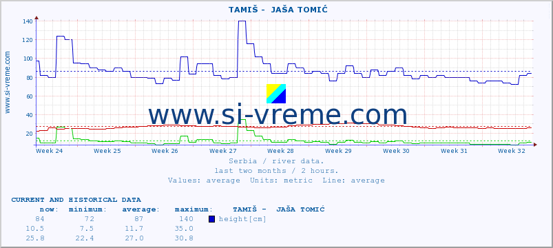  ::  TAMIŠ -  JAŠA TOMIĆ :: height |  |  :: last two months / 2 hours.