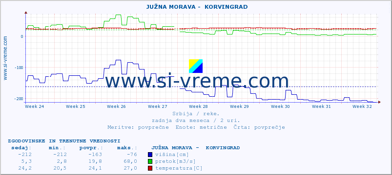 POVPREČJE ::  JUŽNA MORAVA -  KORVINGRAD :: višina | pretok | temperatura :: zadnja dva meseca / 2 uri.