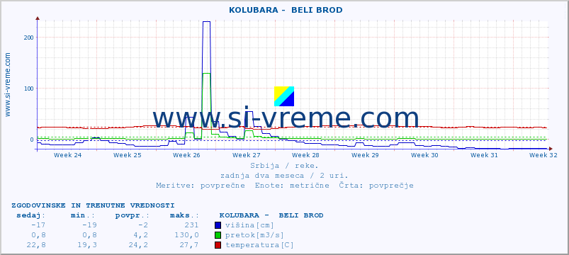 POVPREČJE ::  KOLUBARA -  BELI BROD :: višina | pretok | temperatura :: zadnja dva meseca / 2 uri.