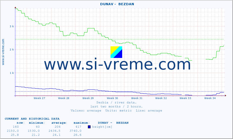  ::  DUNAV -  BEZDAN :: height |  |  :: last two months / 2 hours.