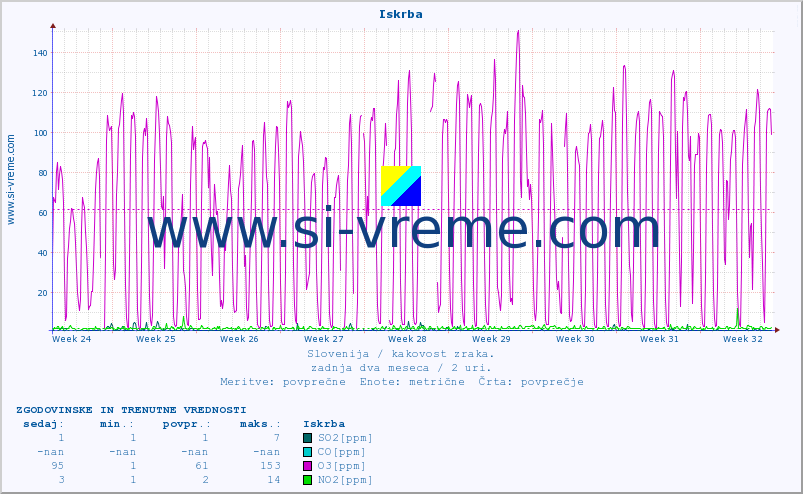 POVPREČJE :: Iskrba :: SO2 | CO | O3 | NO2 :: zadnja dva meseca / 2 uri.
