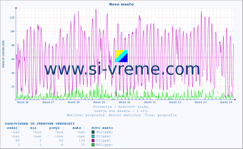POVPREČJE :: Novo mesto :: SO2 | CO | O3 | NO2 :: zadnja dva meseca / 2 uri.