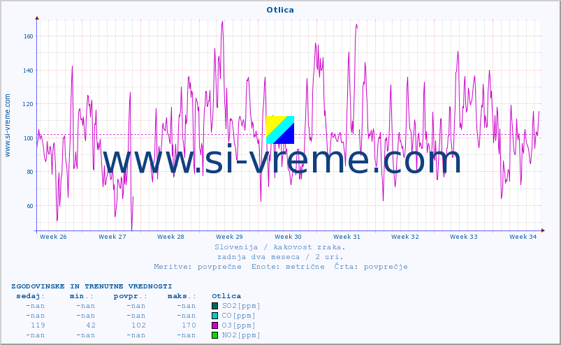 POVPREČJE :: Otlica :: SO2 | CO | O3 | NO2 :: zadnja dva meseca / 2 uri.