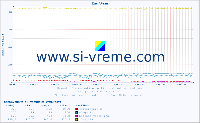 POVPREČJE :: ZaviÅ¾an :: temperatura | vlaga | hitrost vetra | tlak :: zadnja dva meseca / 2 uri.