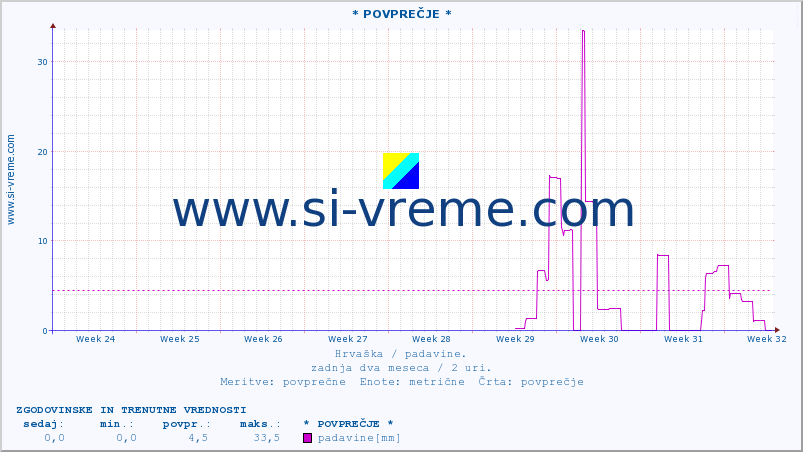 POVPREČJE :: * POVPREČJE * :: padavine :: zadnja dva meseca / 2 uri.