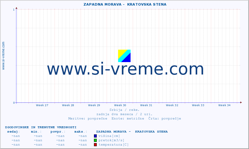 POVPREČJE ::  ZAPADNA MORAVA -  KRATOVSKA STENA :: višina | pretok | temperatura :: zadnja dva meseca / 2 uri.