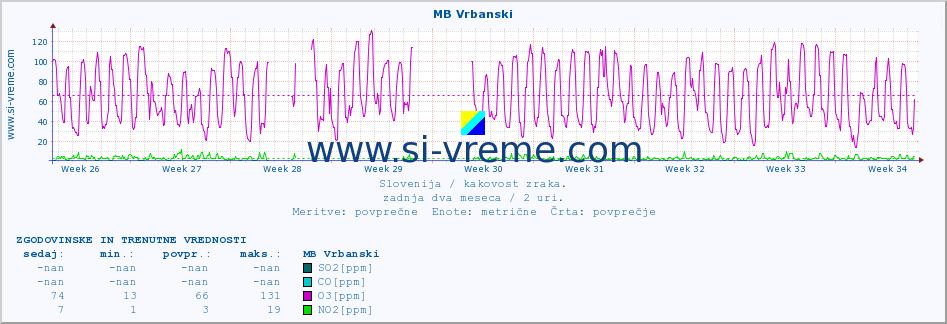 POVPREČJE :: MB Vrbanski :: SO2 | CO | O3 | NO2 :: zadnja dva meseca / 2 uri.