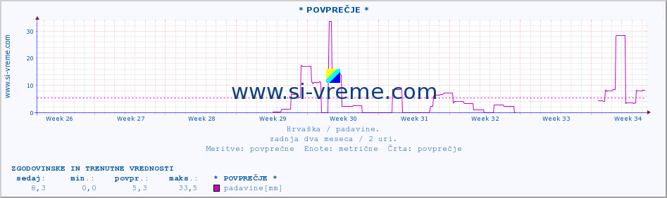 POVPREČJE :: * POVPREČJE * :: padavine :: zadnja dva meseca / 2 uri.