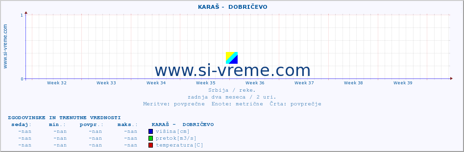 POVPREČJE ::  KARAŠ -  DOBRIČEVO :: višina | pretok | temperatura :: zadnja dva meseca / 2 uri.