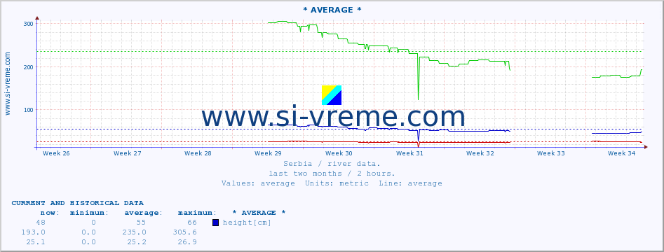  :: * AVERAGE * :: height |  |  :: last two months / 2 hours.