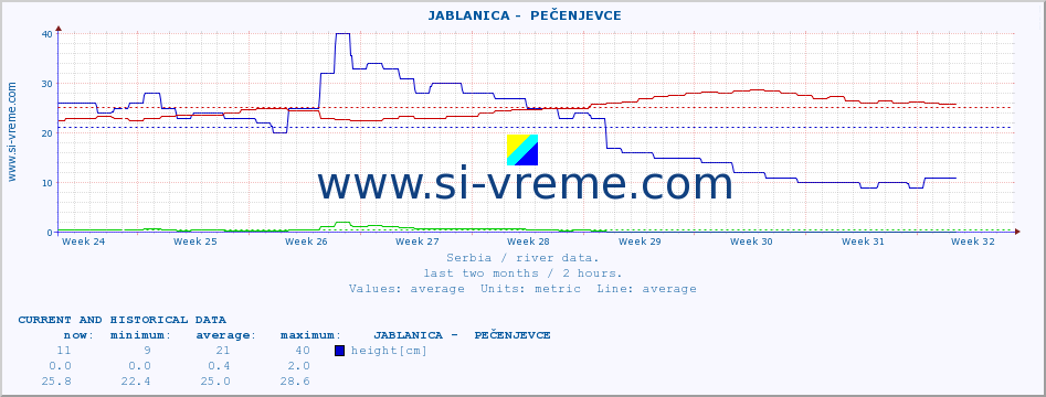  ::  JABLANICA -  PEČENJEVCE :: height |  |  :: last two months / 2 hours.