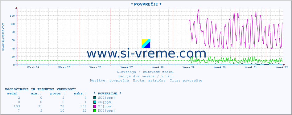 POVPREČJE :: * POVPREČJE * :: SO2 | CO | O3 | NO2 :: zadnja dva meseca / 2 uri.