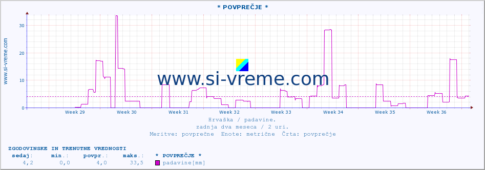 POVPREČJE :: * POVPREČJE * :: padavine :: zadnja dva meseca / 2 uri.