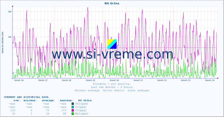  :: NG Grčna :: SO2 | CO | O3 | NO2 :: last two months / 2 hours.