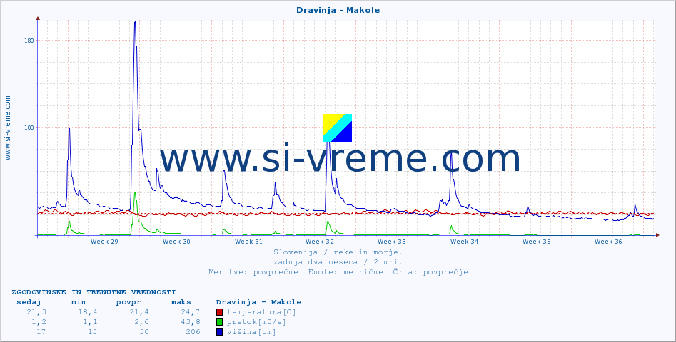 POVPREČJE :: Dravinja - Makole :: temperatura | pretok | višina :: zadnja dva meseca / 2 uri.