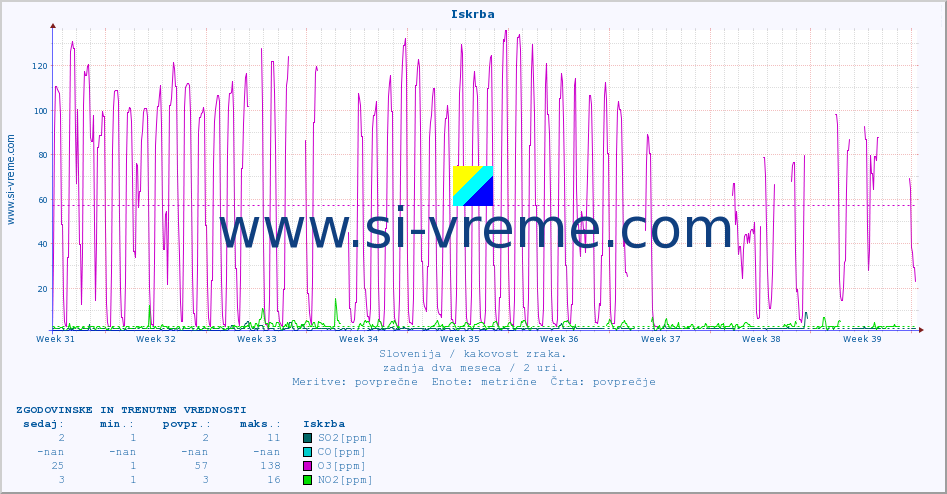 POVPREČJE :: Iskrba :: SO2 | CO | O3 | NO2 :: zadnja dva meseca / 2 uri.