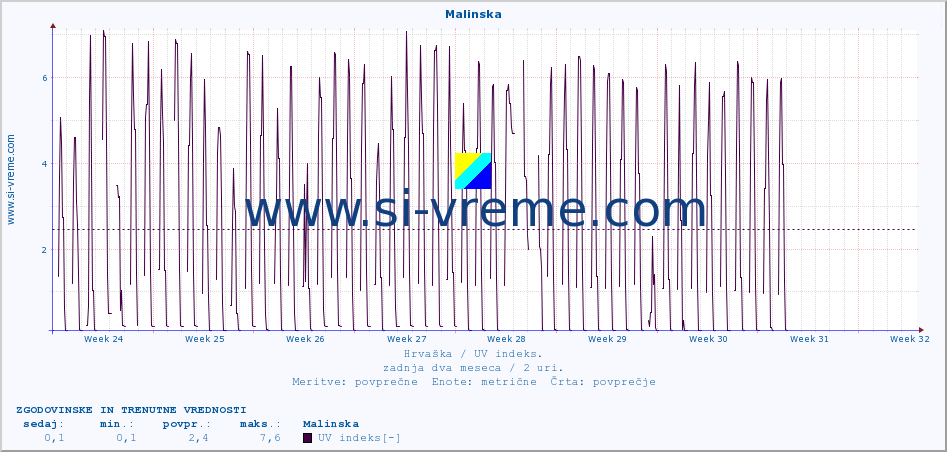 POVPREČJE :: Malinska :: UV indeks :: zadnja dva meseca / 2 uri.