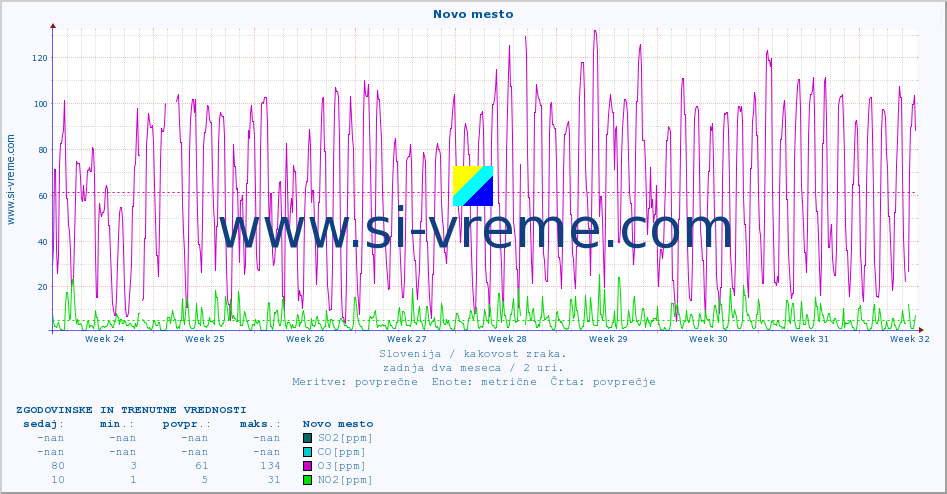 POVPREČJE :: Novo mesto :: SO2 | CO | O3 | NO2 :: zadnja dva meseca / 2 uri.