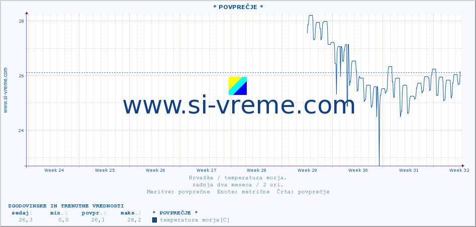 POVPREČJE :: * POVPREČJE * :: temperatura morja :: zadnja dva meseca / 2 uri.