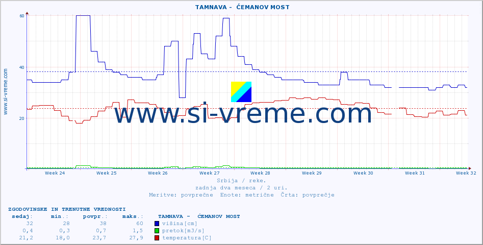 POVPREČJE ::  TAMNAVA -  ĆEMANOV MOST :: višina | pretok | temperatura :: zadnja dva meseca / 2 uri.