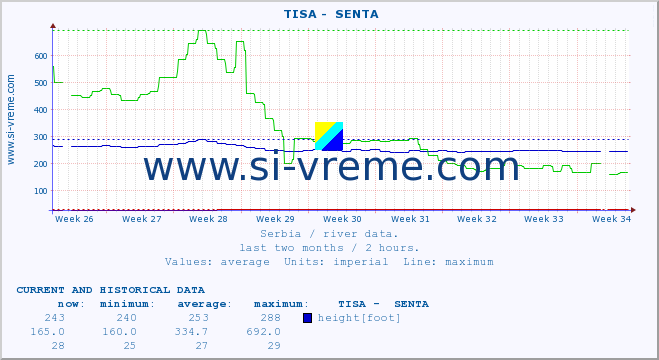  ::  TISA -  SENTA :: height |  |  :: last two months / 2 hours.