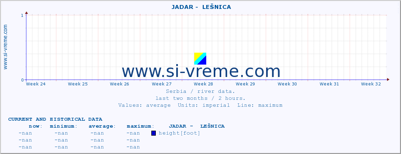  ::  JADAR -  LEŠNICA :: height |  |  :: last two months / 2 hours.