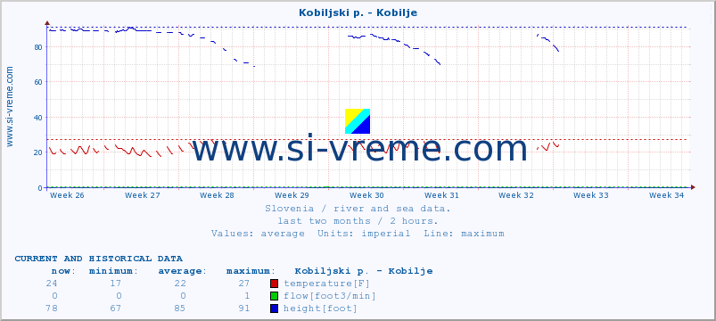  :: Kobiljski p. - Kobilje :: temperature | flow | height :: last two months / 2 hours.