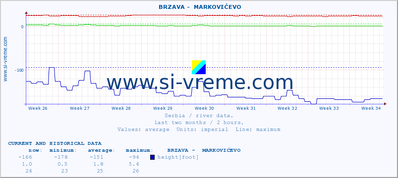  ::  BRZAVA -  MARKOVIĆEVO :: height |  |  :: last two months / 2 hours.