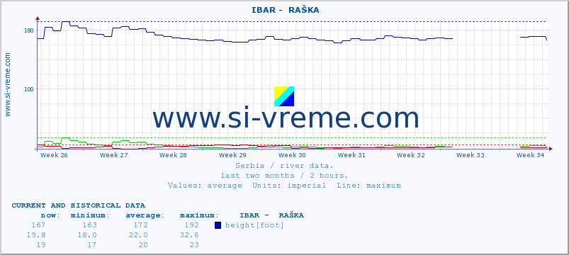  ::  IBAR -  RAŠKA :: height |  |  :: last two months / 2 hours.