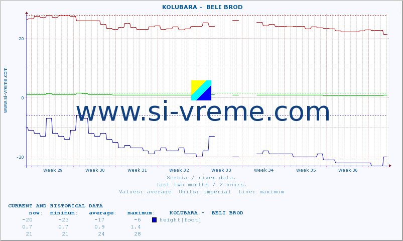  ::  KOLUBARA -  BELI BROD :: height |  |  :: last two months / 2 hours.