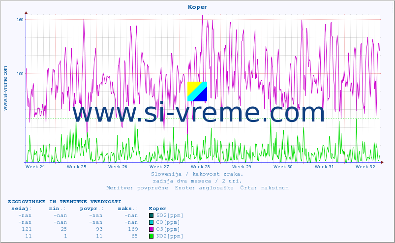 POVPREČJE :: Koper :: SO2 | CO | O3 | NO2 :: zadnja dva meseca / 2 uri.