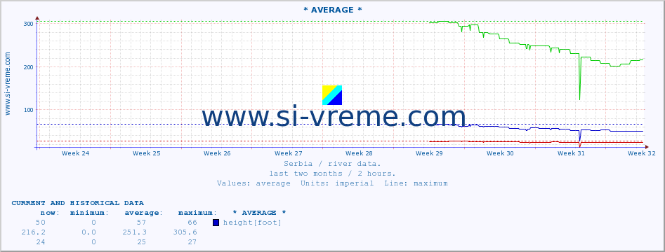  :: * AVERAGE * :: height |  |  :: last two months / 2 hours.