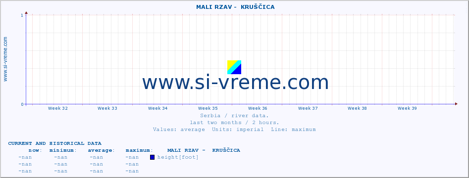  ::  MALI RZAV -  KRUŠČICA :: height |  |  :: last two months / 2 hours.