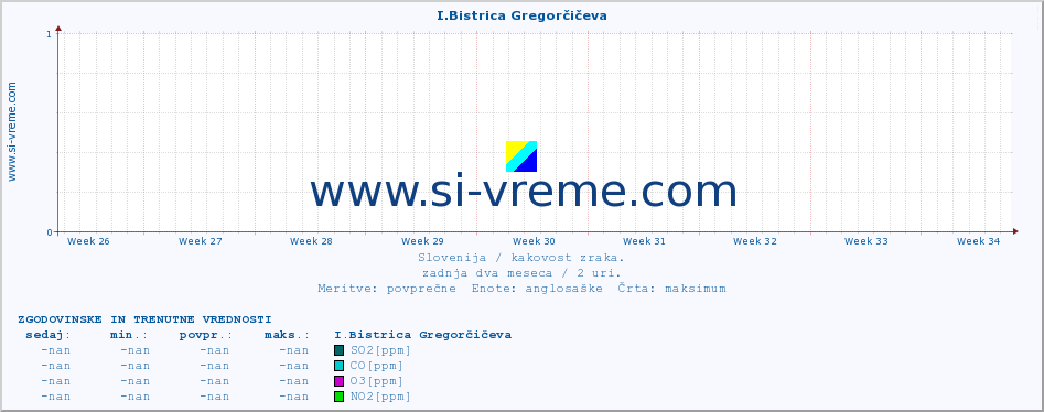 POVPREČJE :: I.Bistrica Gregorčičeva :: SO2 | CO | O3 | NO2 :: zadnja dva meseca / 2 uri.