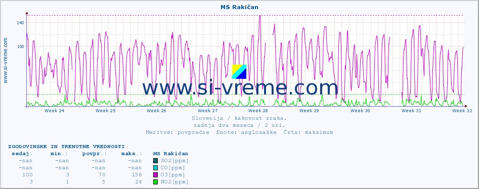 POVPREČJE :: MS Rakičan :: SO2 | CO | O3 | NO2 :: zadnja dva meseca / 2 uri.