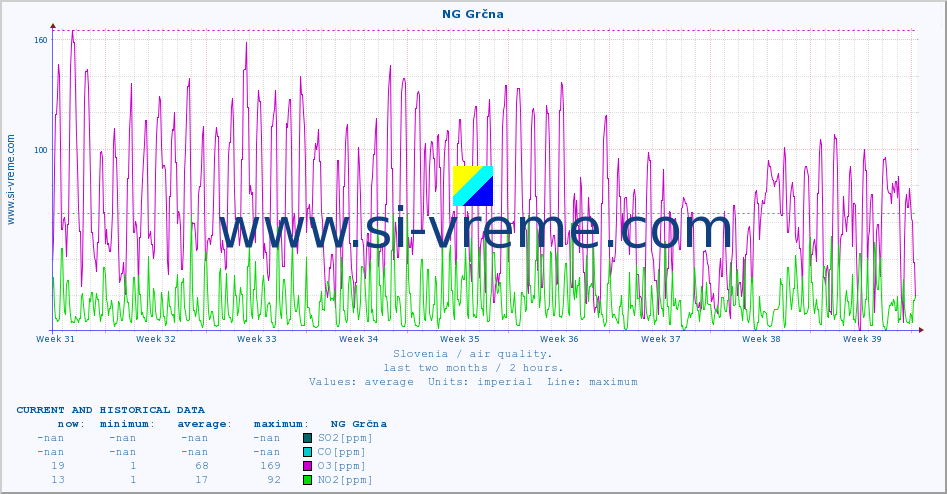  :: NG Grčna :: SO2 | CO | O3 | NO2 :: last two months / 2 hours.