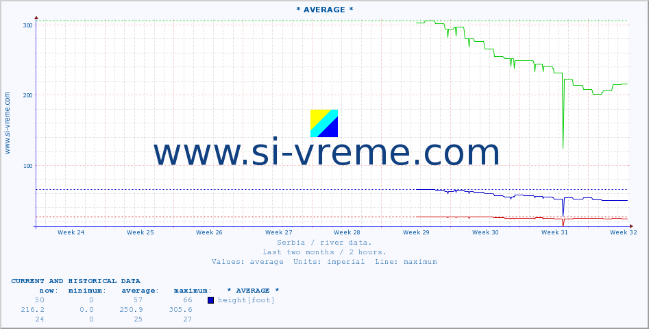  :: * AVERAGE * :: height |  |  :: last two months / 2 hours.