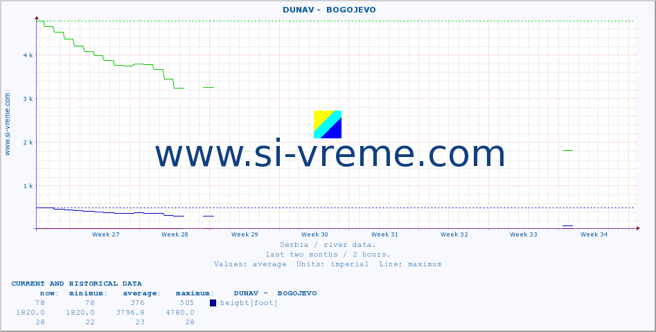  ::  DUNAV -  BOGOJEVO :: height |  |  :: last two months / 2 hours.