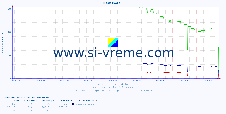  ::  NERA -  VRAČEV GAJ :: height |  |  :: last two months / 2 hours.