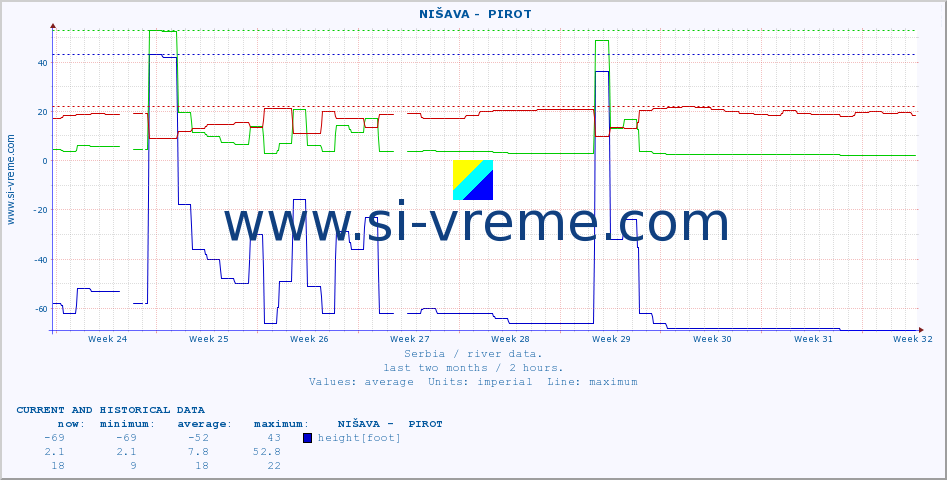  ::  NIŠAVA -  PIROT :: height |  |  :: last two months / 2 hours.