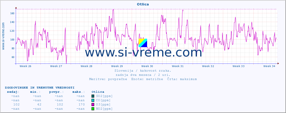 POVPREČJE :: Otlica :: SO2 | CO | O3 | NO2 :: zadnja dva meseca / 2 uri.