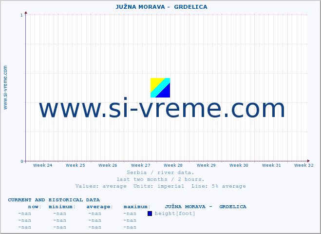  ::  JUŽNA MORAVA -  GRDELICA :: height |  |  :: last two months / 2 hours.