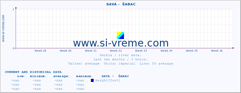  ::  SAVA -  ŠABAC :: height |  |  :: last two months / 2 hours.