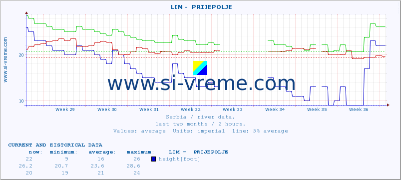  ::  LIM -  PRIJEPOLJE :: height |  |  :: last two months / 2 hours.