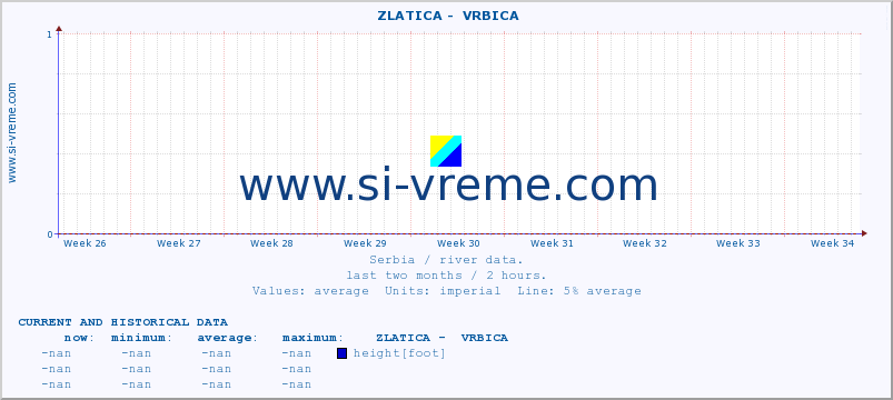  ::  ZLATICA -  VRBICA :: height |  |  :: last two months / 2 hours.