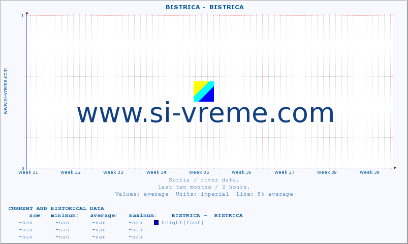  ::  BISTRICA -  BISTRICA :: height |  |  :: last two months / 2 hours.