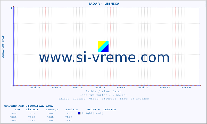  ::  JADAR -  LEŠNICA :: height |  |  :: last two months / 2 hours.