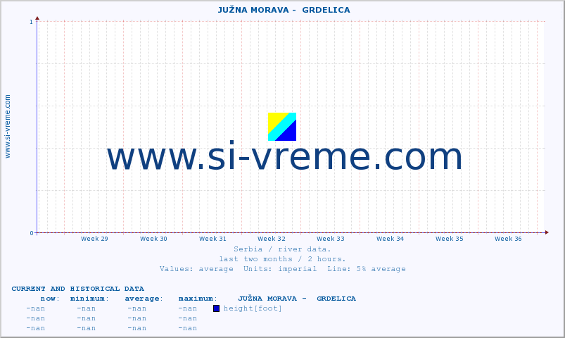  ::  JUŽNA MORAVA -  GRDELICA :: height |  |  :: last two months / 2 hours.