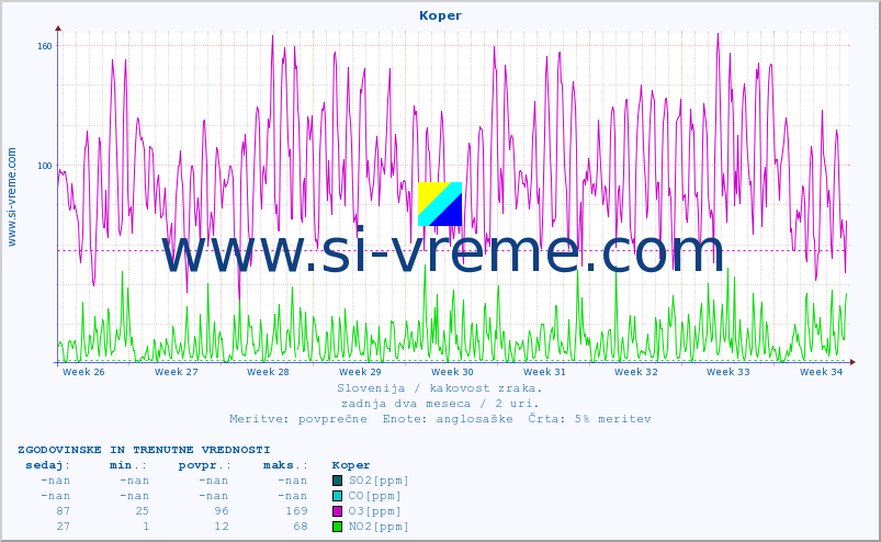 POVPREČJE :: Koper :: SO2 | CO | O3 | NO2 :: zadnja dva meseca / 2 uri.